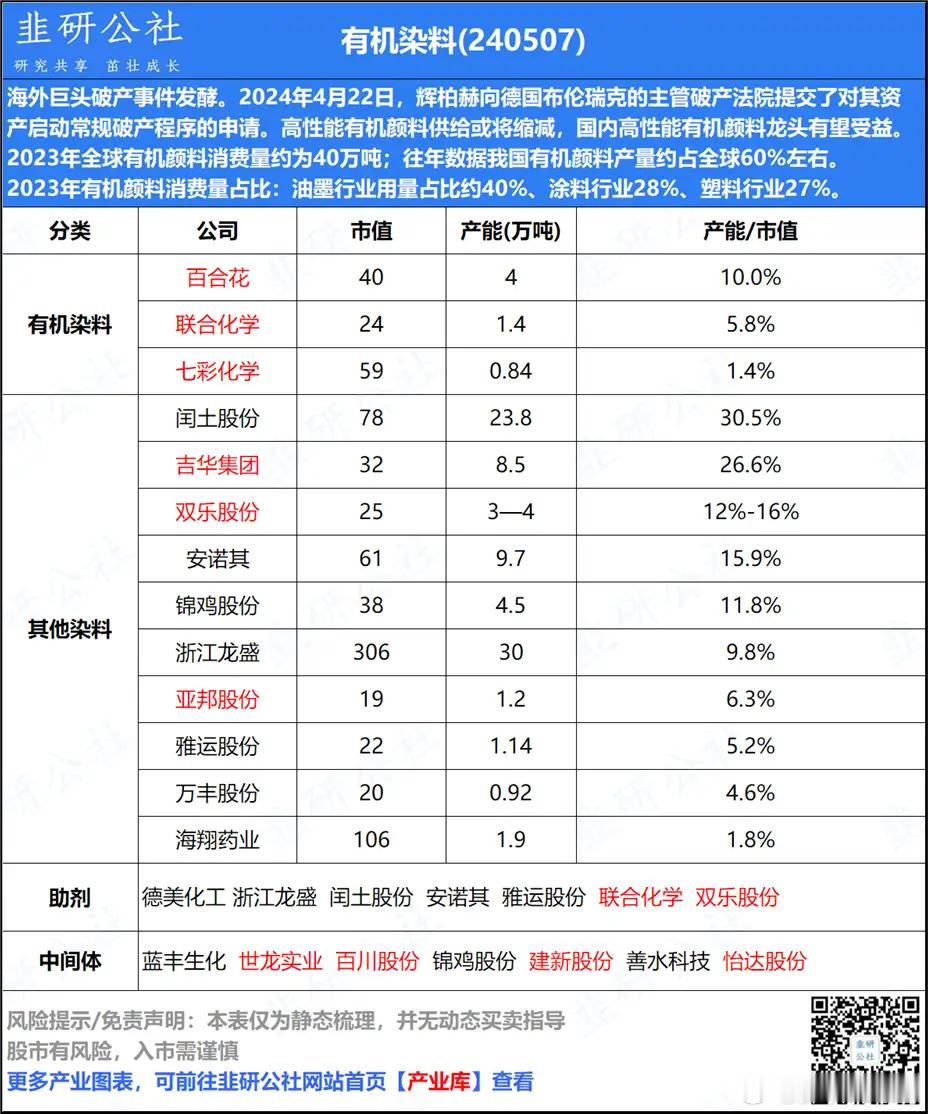 染料染料周五板住了好几个，光纤虽说涨价最具确定性但周五核心长飞及其以下的都没封住