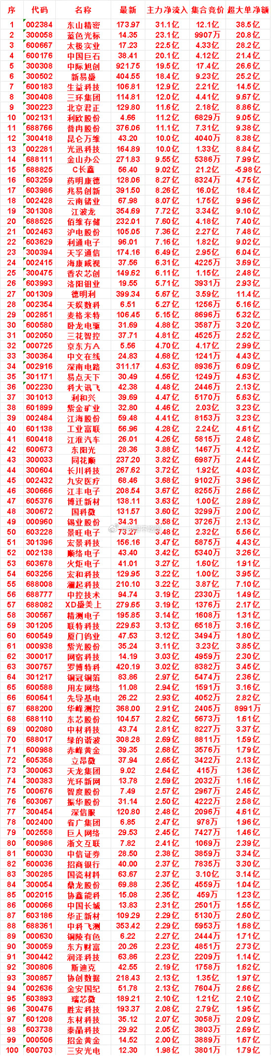 7月31日尾盘30分钟，主力资金“买入的”名单一览！