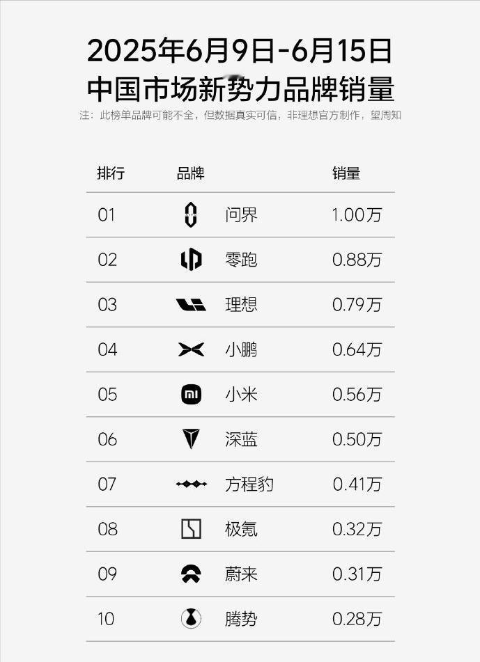 问界销量登顶！番茄殿下一月份的言论成了笑话。果然想要跳得高，就得蹲一蹲。20