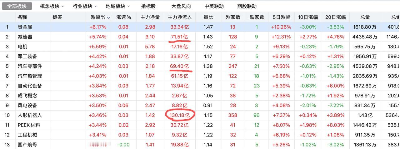 有人问我具身机器人会成为7月的主线吗？我的回答很简单：资金已经给出了选择！7月份