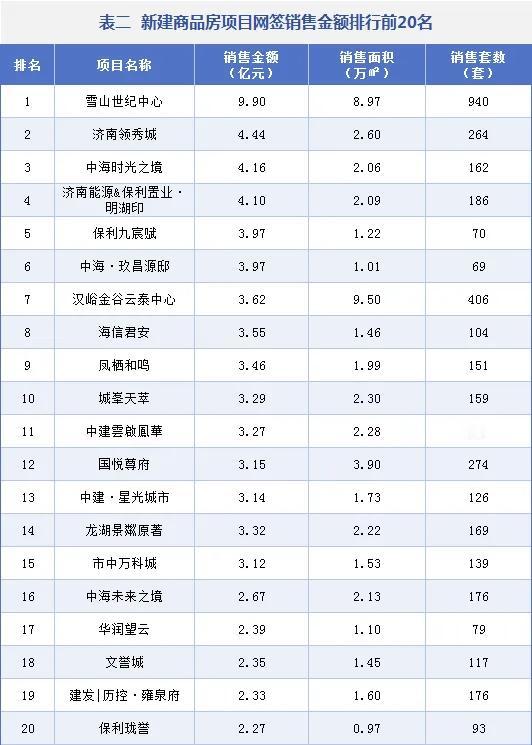济南市一季度新房网签情况！2026年济南楼市第一季度，开门红！无论是网签金额还是