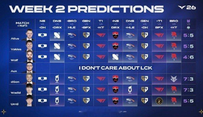 LCK杯本周赛事预测：今天全员预测DK获胜/T1对战KT全都看好T1DK今天