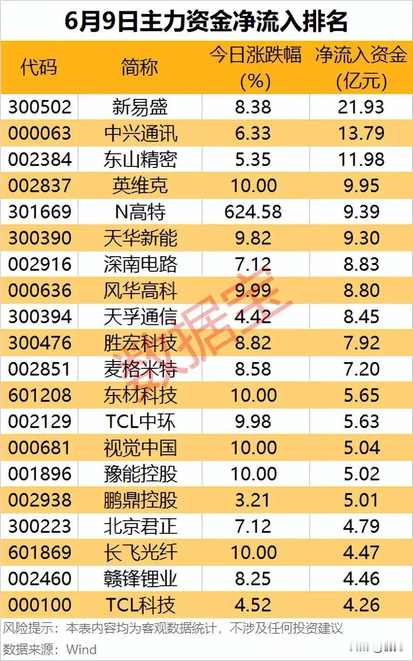 21亿巨资领跑！6月9日主力大额净流入20家硬核龙头梳理！6月9日主力资金