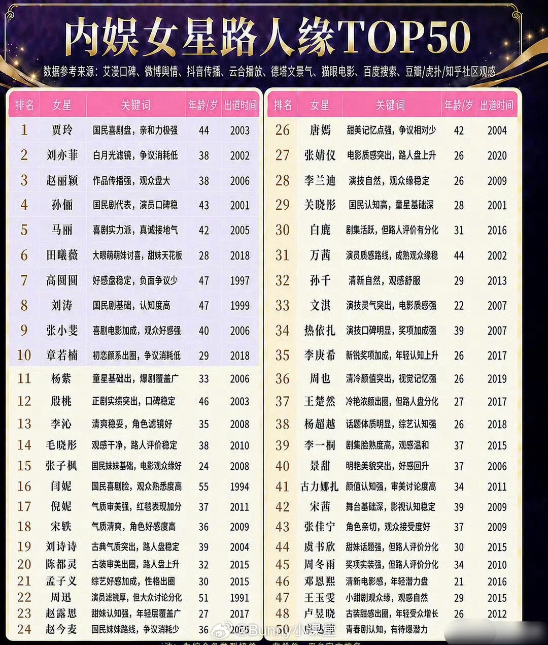 内娱女明星、男明星路人缘TOP50，这榜单合理吗？
