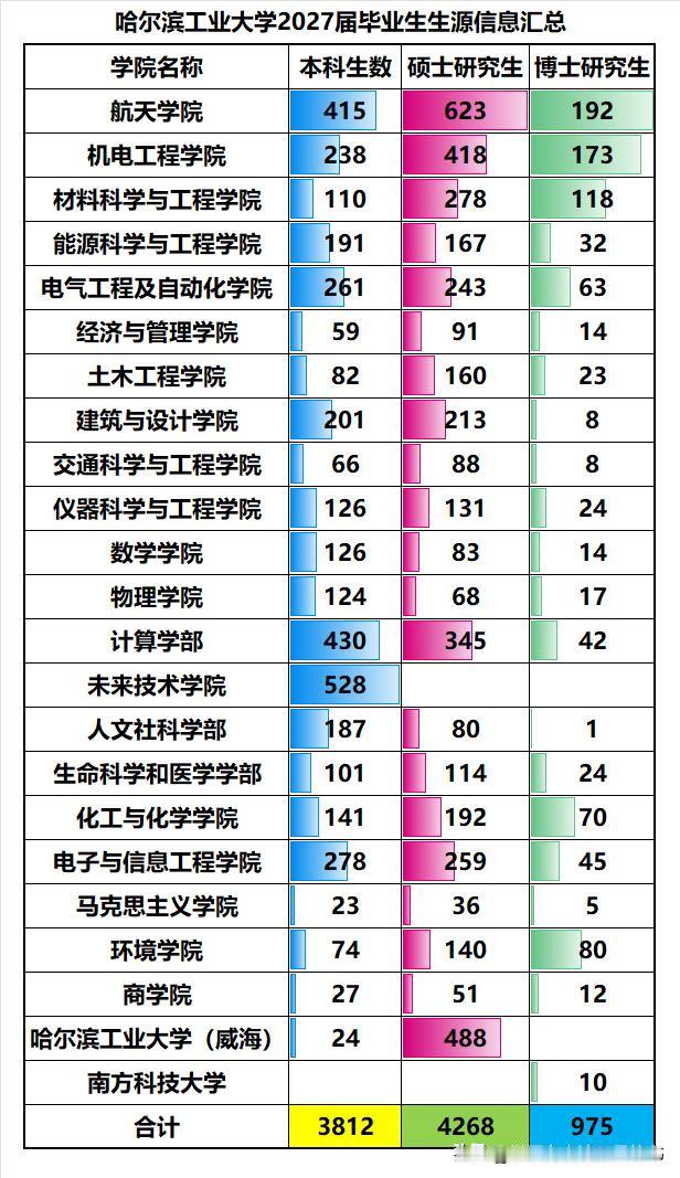 哈尔滨工业大学2027届毕业生生源信息汇总：❶合计毕业生9055人，其中本科生