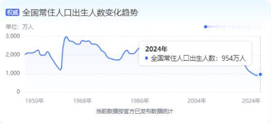 2024年，为了鼓励大家多生娃，人口专家梁建章提出了一个大胆的方案：一孩家庭每个