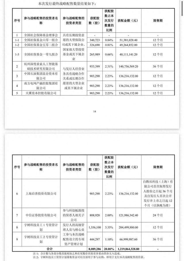 宇树科技战略配售名单公布: DeepSeek、腾讯等在列