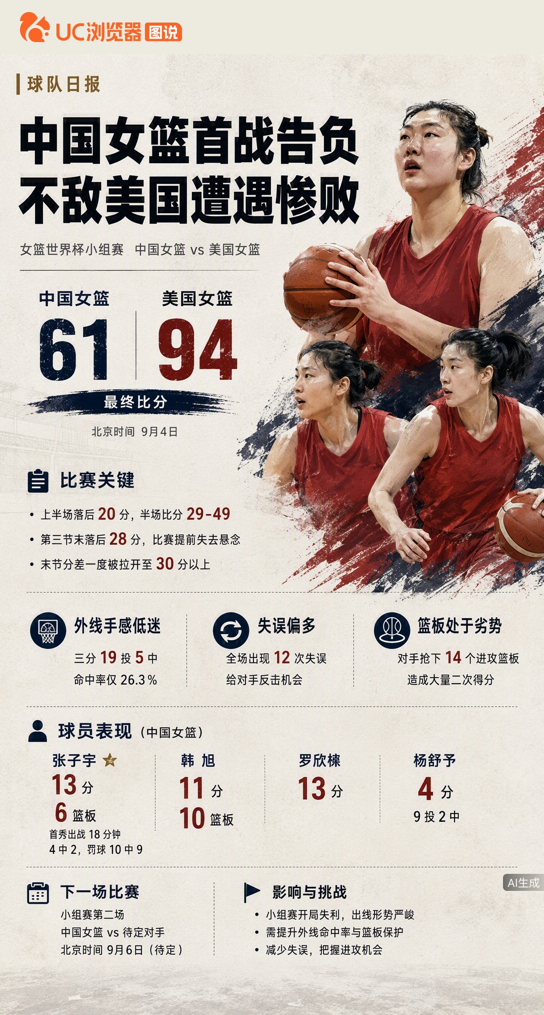 女篮世界杯首战61-94不敌美国，全队三分19中5、失误12次。张子宇首秀18分钟拿13分6板，韩旭