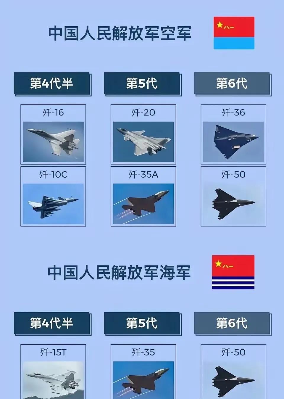 中国实际已经是世界空军第一了，以歼20和歼35为首的五代机以及歼36和歼50为首
