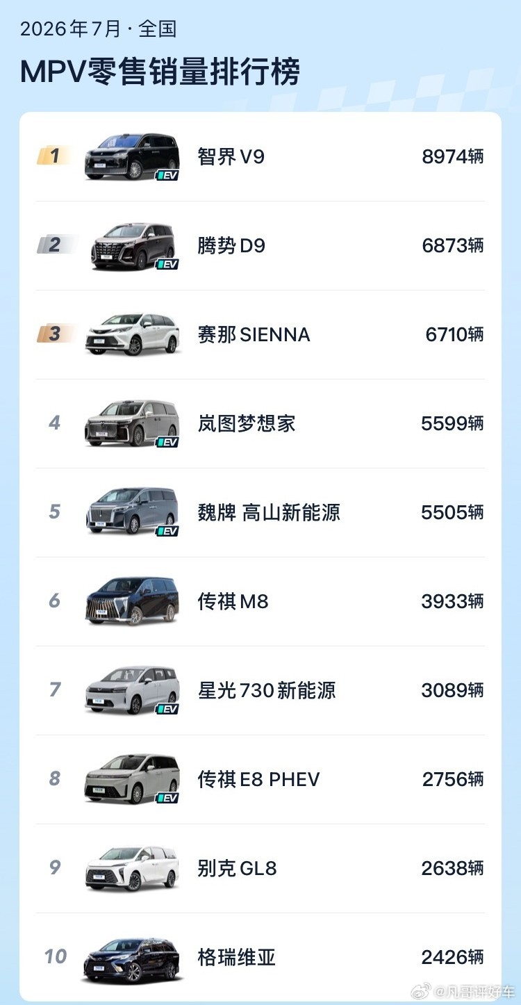 国内MPV打了这么多年，销量排名第一的不是腾势D9就是丰田赛那，而现在...