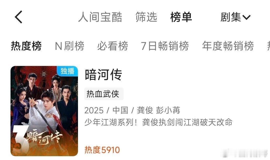 龚俊的暗河传昨天热度、播放量和排名逆跌，今天又热度5910逆跌啦？热度榜第3名甚