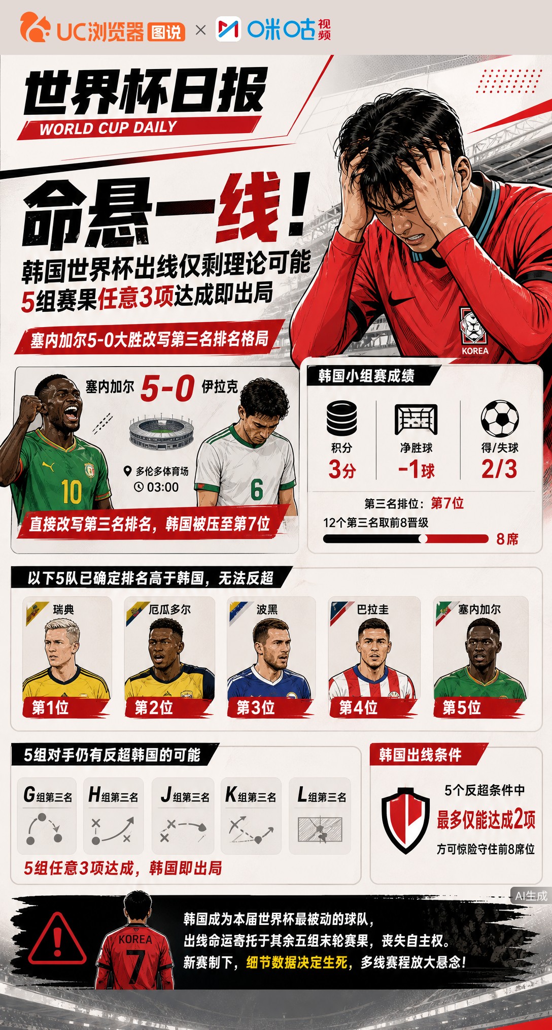 命悬一线！韩国世界杯出线仅剩理论可能，5组赛果任意3项达成即出局