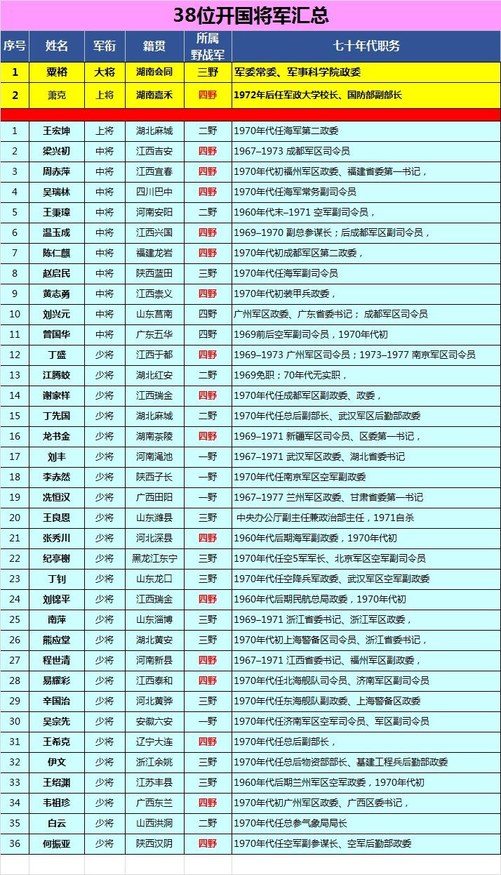 38位开国将军