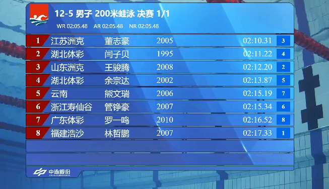 全锦赛男子200米蛙泳决赛: 董志豪2: 10.31夺金, 闫子贝摘银