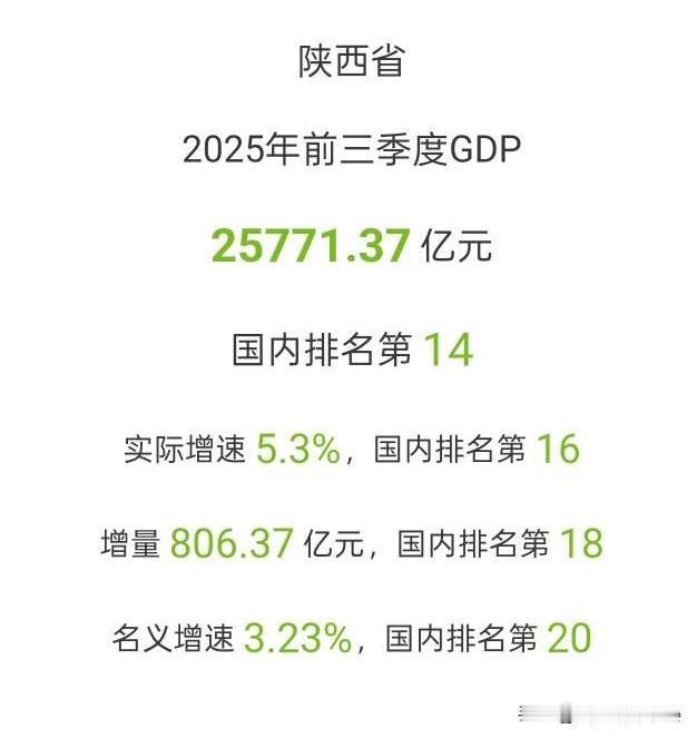 2025年前三季度陕西GDP出炉，增长5.3%！就在10月28日，陕西省统计