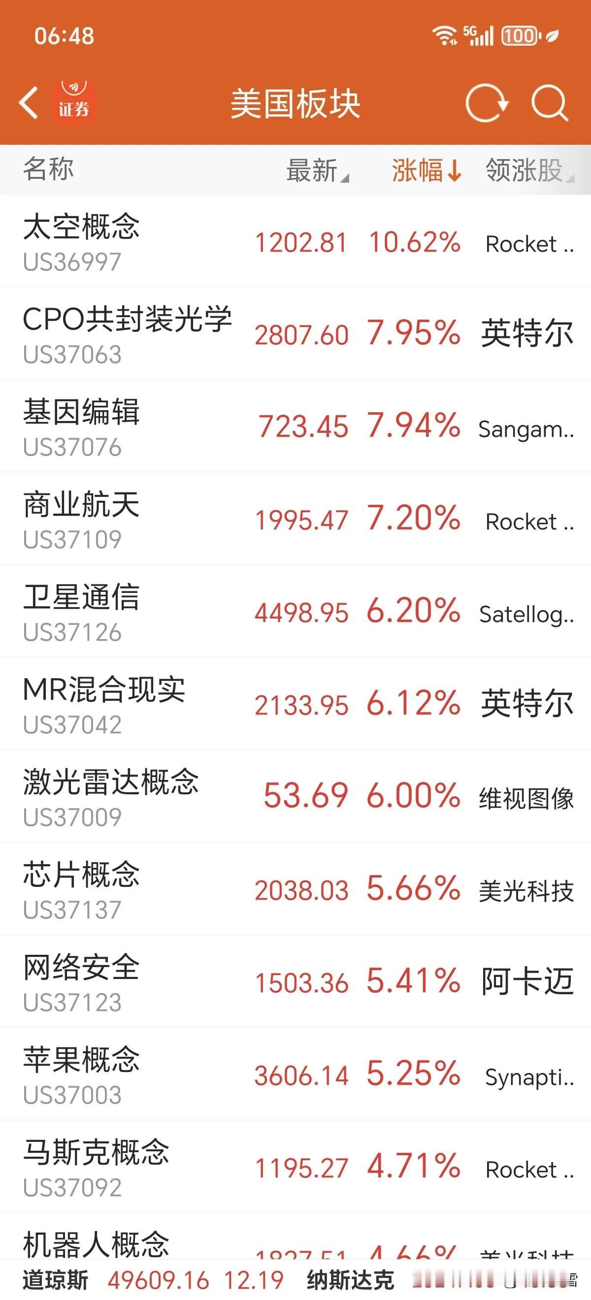 美股市收盘再创新高美股三大指数高开高走，纳指、标普500再创历史新高，道指小幅
