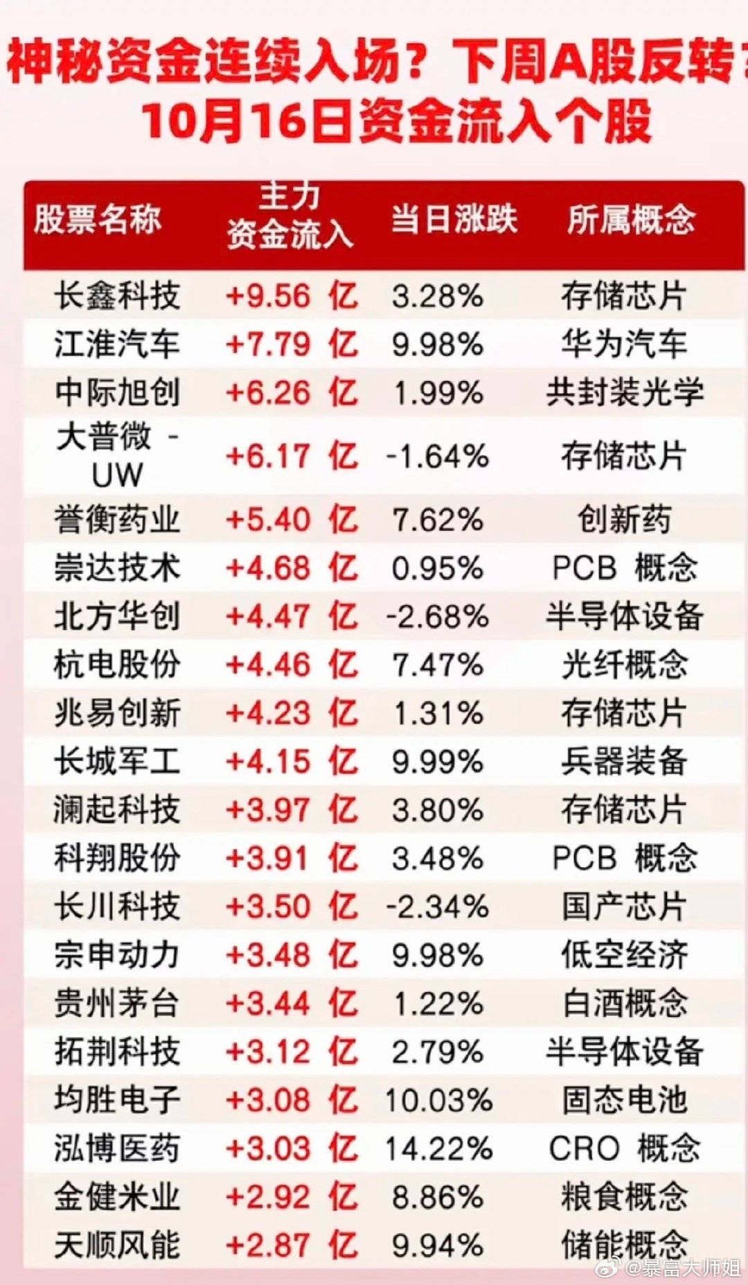 10.16周五主力大资金+净流入抢筹榜TOP20！1.航空航天，军工电子2.存储芯片，半导体设备3.