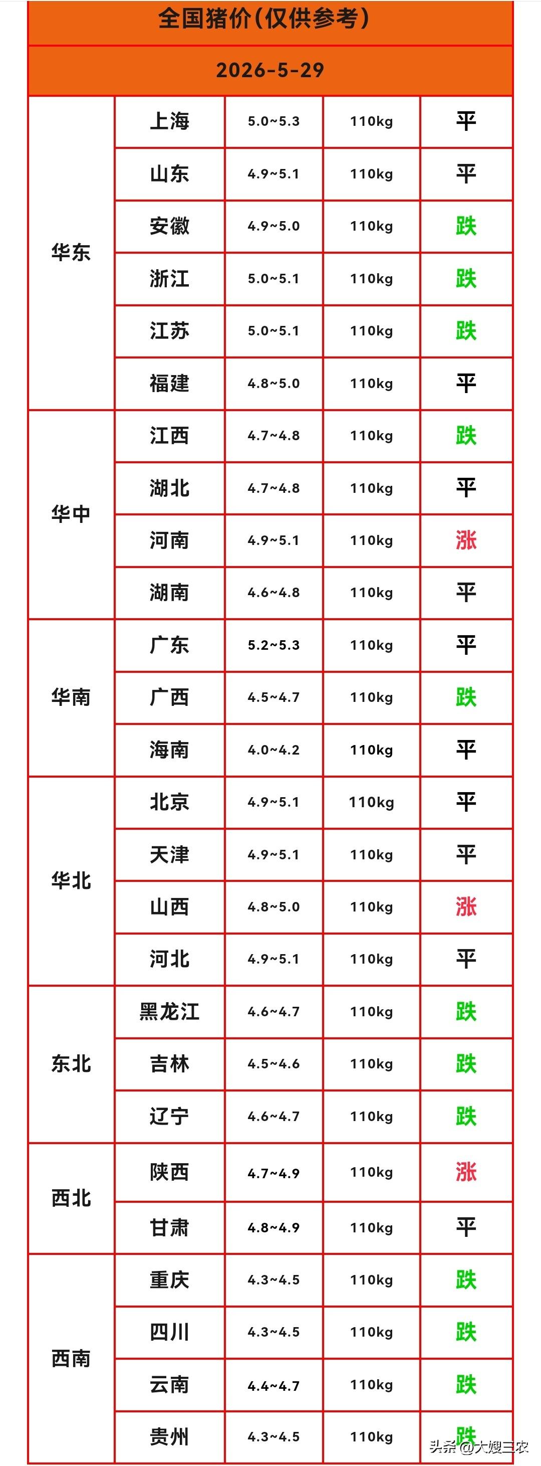 明天（2026.5.29）猪价来了，生猪价格继续下跌，猪价已经“三连跌”，近半省