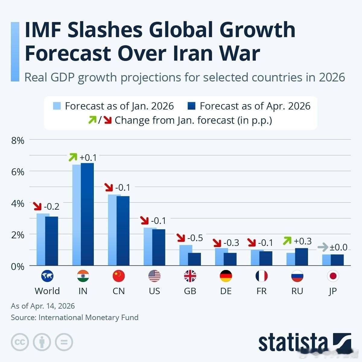 兄弟们，因为伊朗战争，IMF国际货币基金组织下调了全世界和主要经济体的2026年