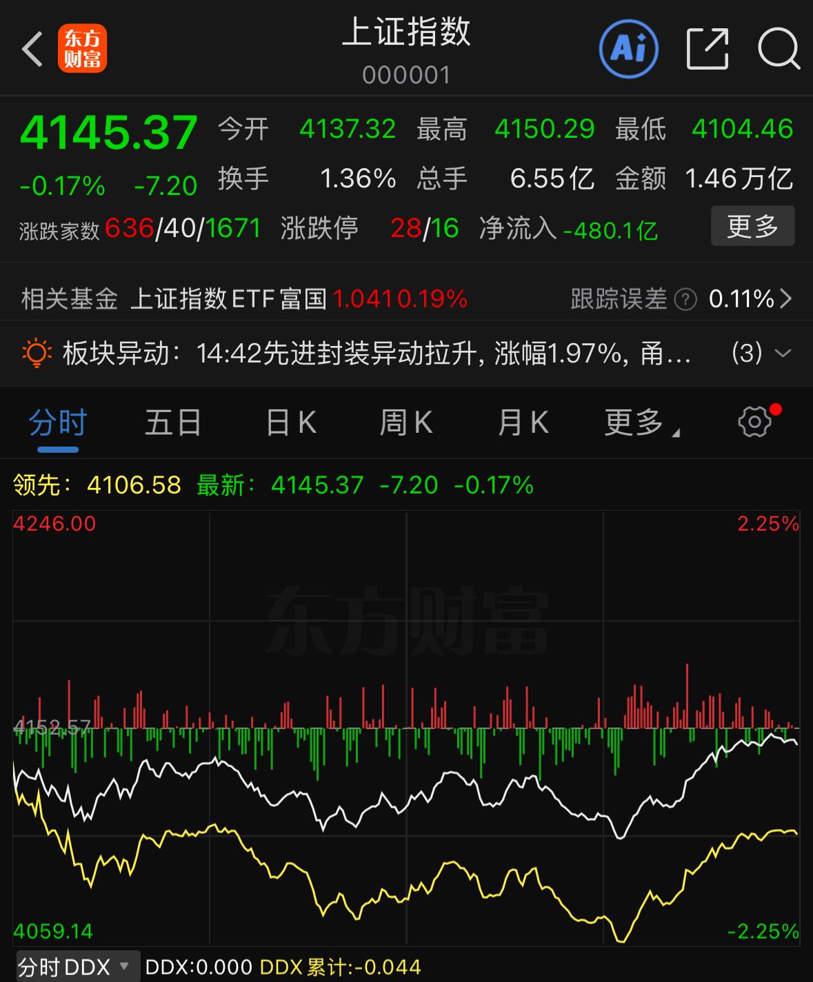 大家注意！A股还是熟悉的老套路，相同的走势不会简单重复上演。对比上周四的行情，当