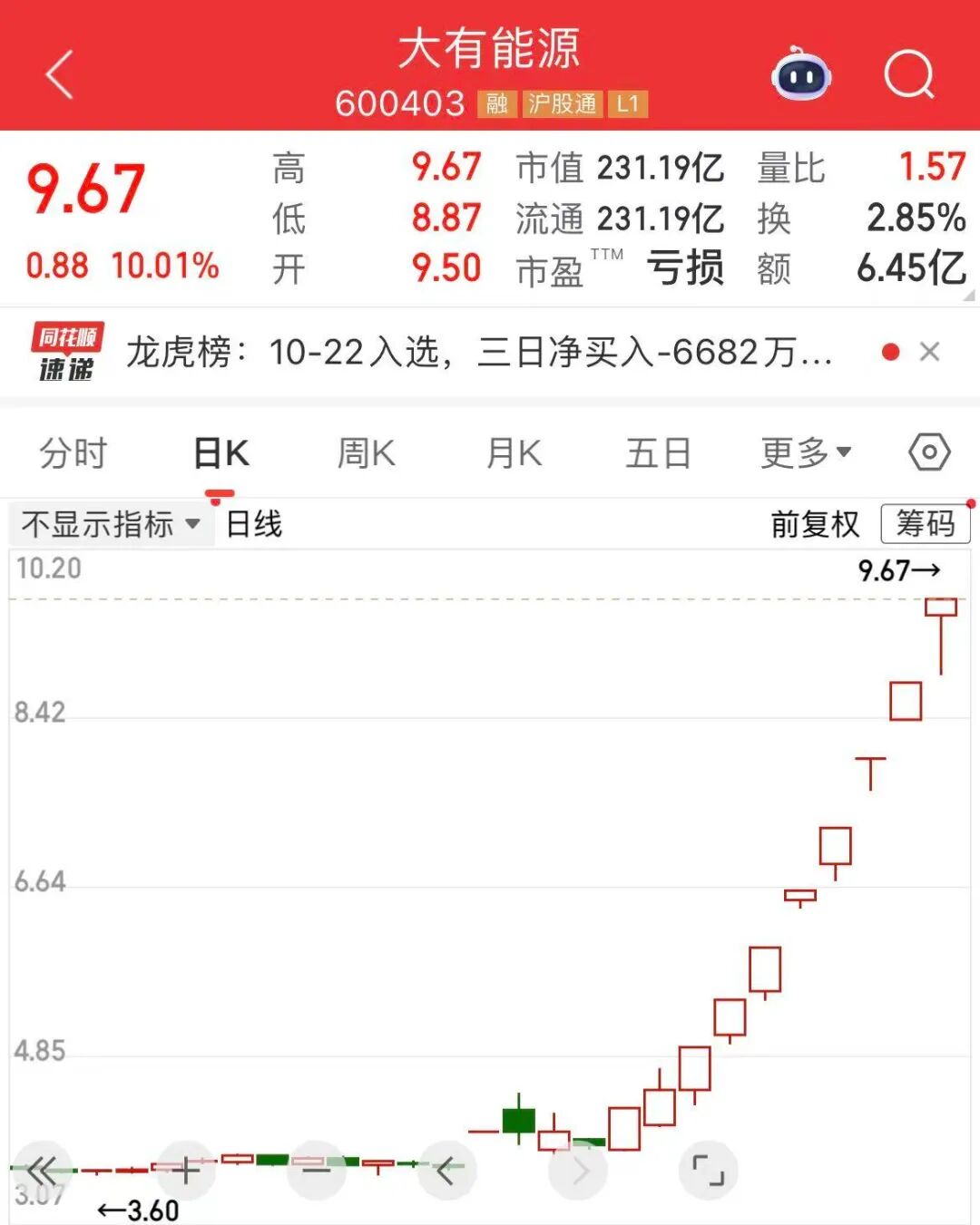 5分钟封涨停! 人气龙头股, 10天9板