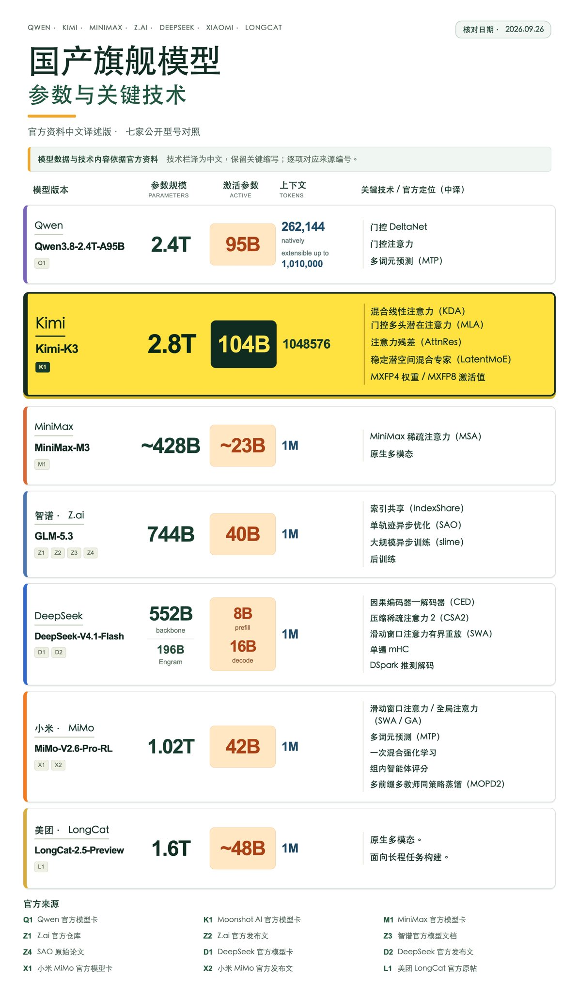 KimiK3王者，之前编码智普口碑不错，这一轮Kimi太屌了！1M上下文作为前沿模型门槛，我把Qwe