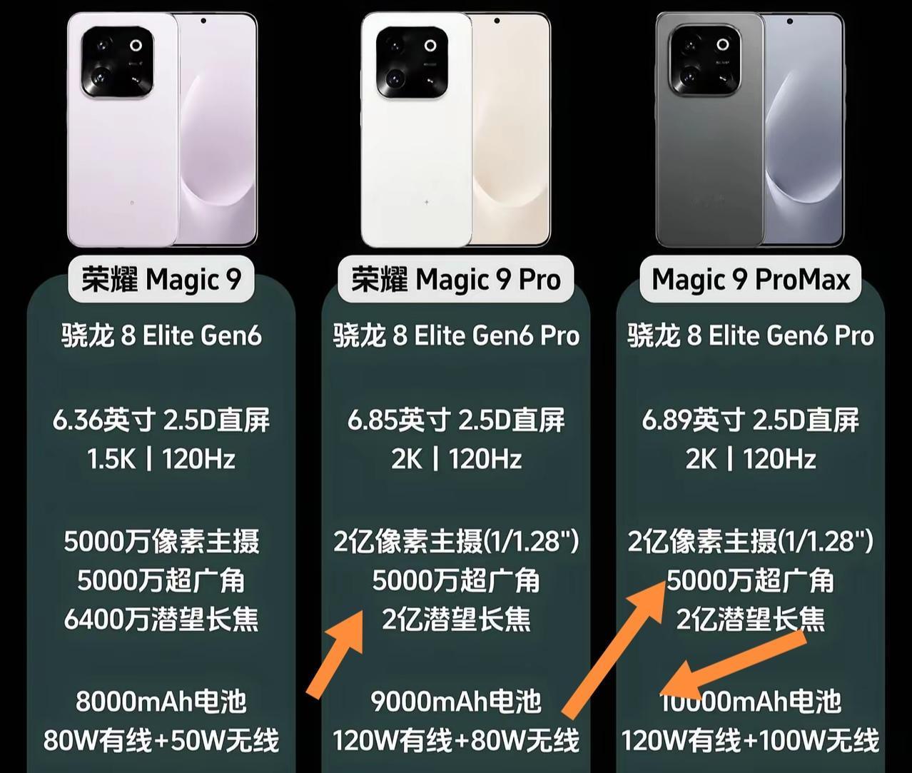 荣耀Magic9系列号称安卓机皇，还真有点东西。它那1万毫安的大电池，简直就是续