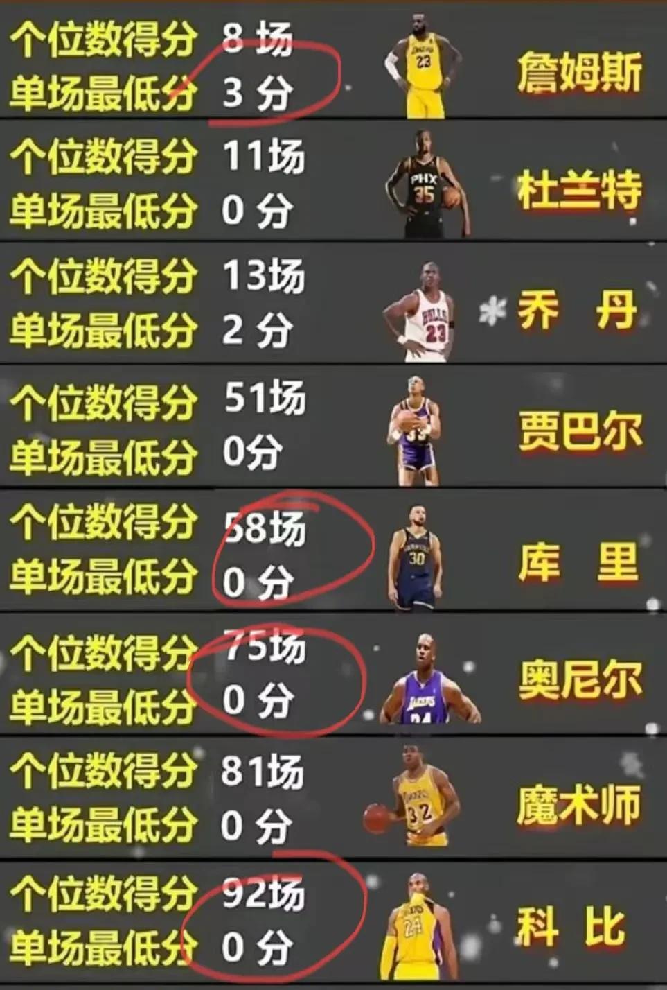 把这张图贴库黑脸上，就这谁再敢嘲笑库里？杜兰特，科尔，奥尼尔都曾经得到零分，为