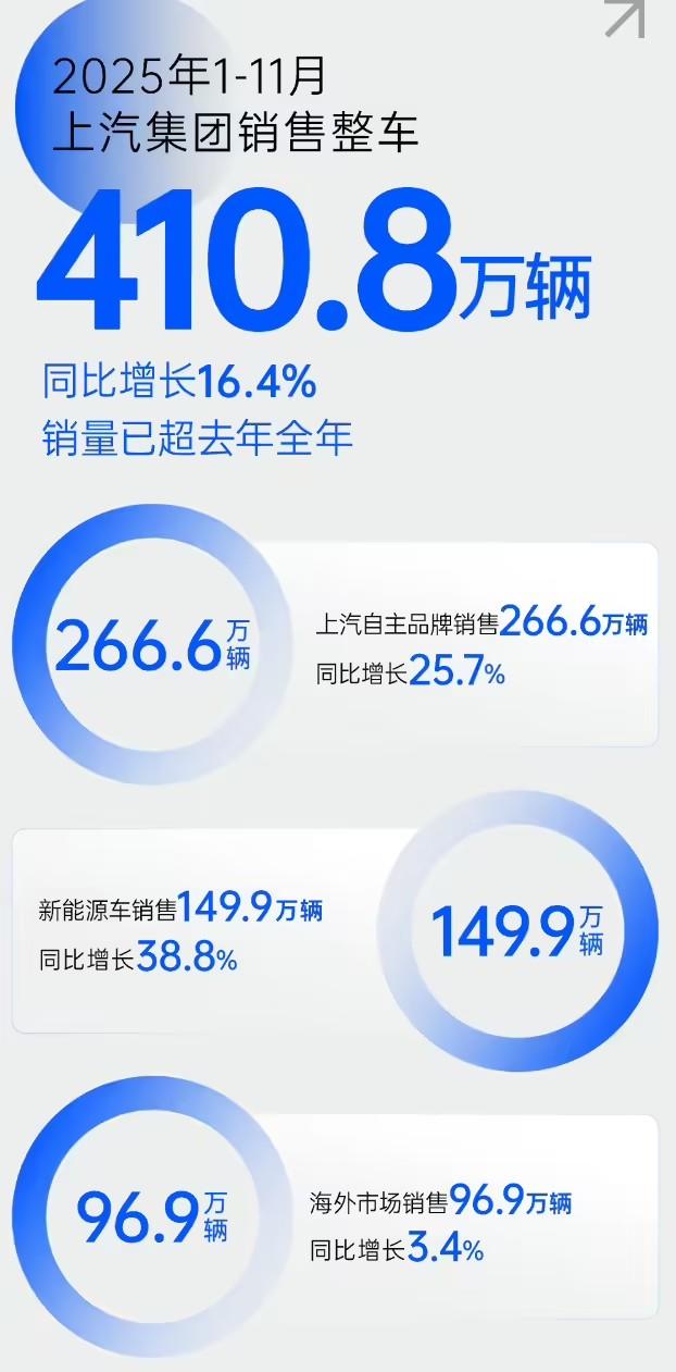 上汽今年销量成绩单出炉：自主强势崛起，但新能源增速有点“掉队”？1-11月销