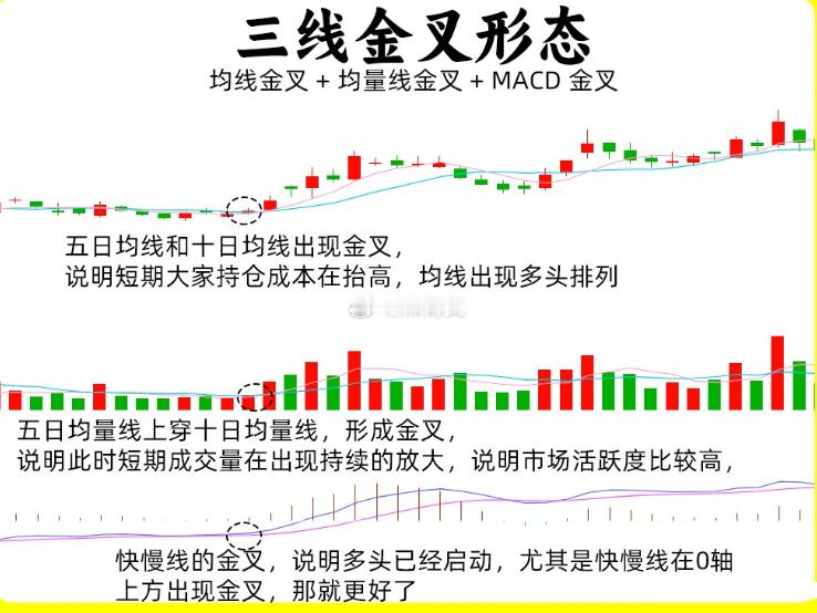 注意了！如果让我找出一个最强最稀有的形态的话，那无疑是三线金叉形态，为什么说稀有