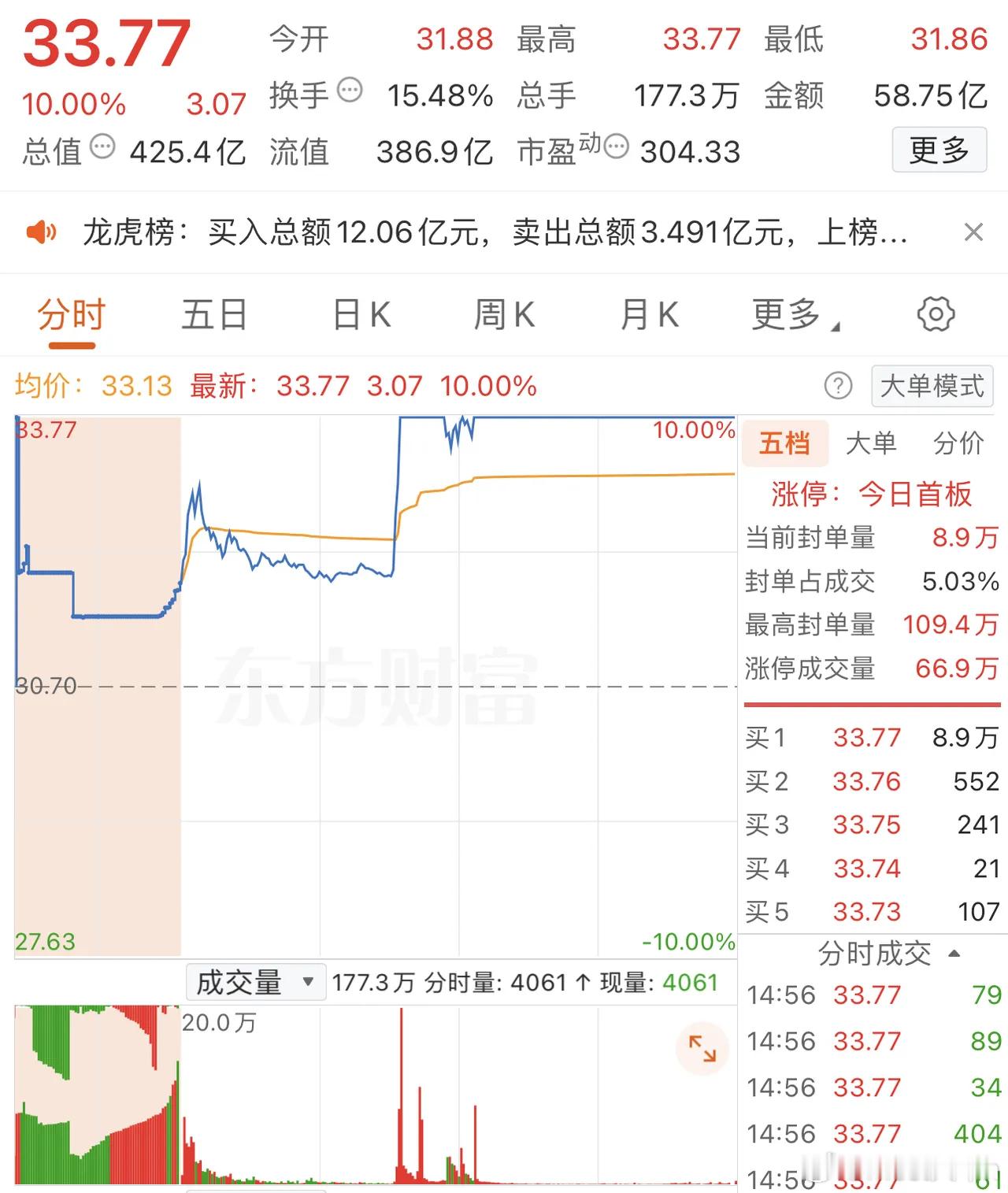 2025年12月29日，章盟主爆买3.38亿，各大股吧前十热股:淘股吧:1.航