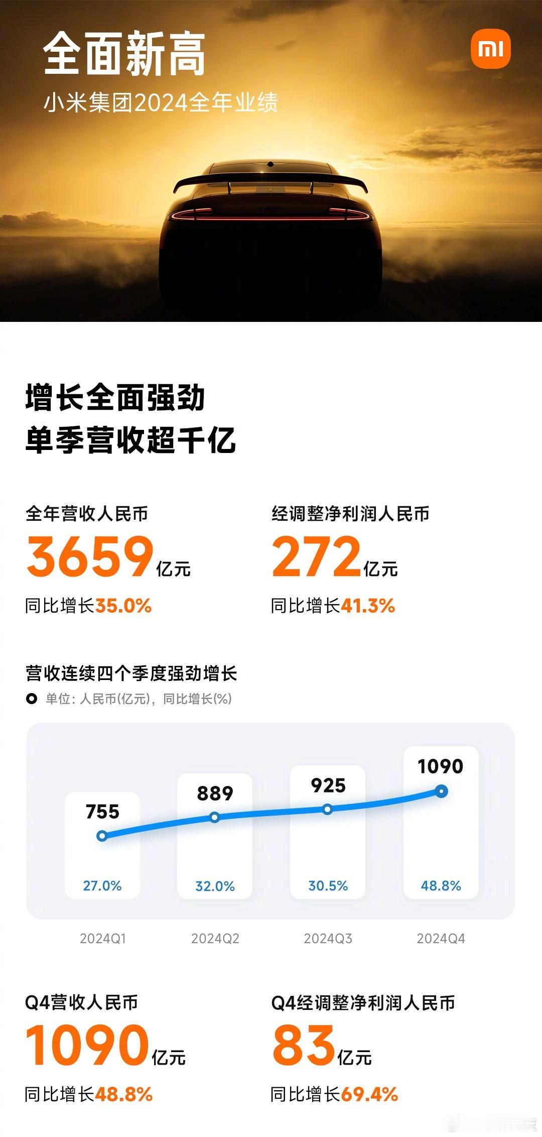 小米史上最强年报......净利润同比增长41.3%！？😳小米集团2024