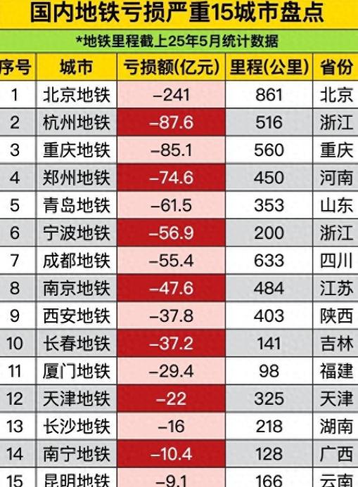 各地地铁亏得底裤都快没了，为啥还要挤破头抢着建？据统计，全国28家地铁公司不考虑