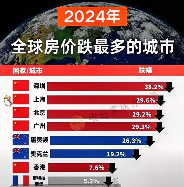 北上广深超一线城市，2024年房价跌最惨？这个榜单真实性存疑！