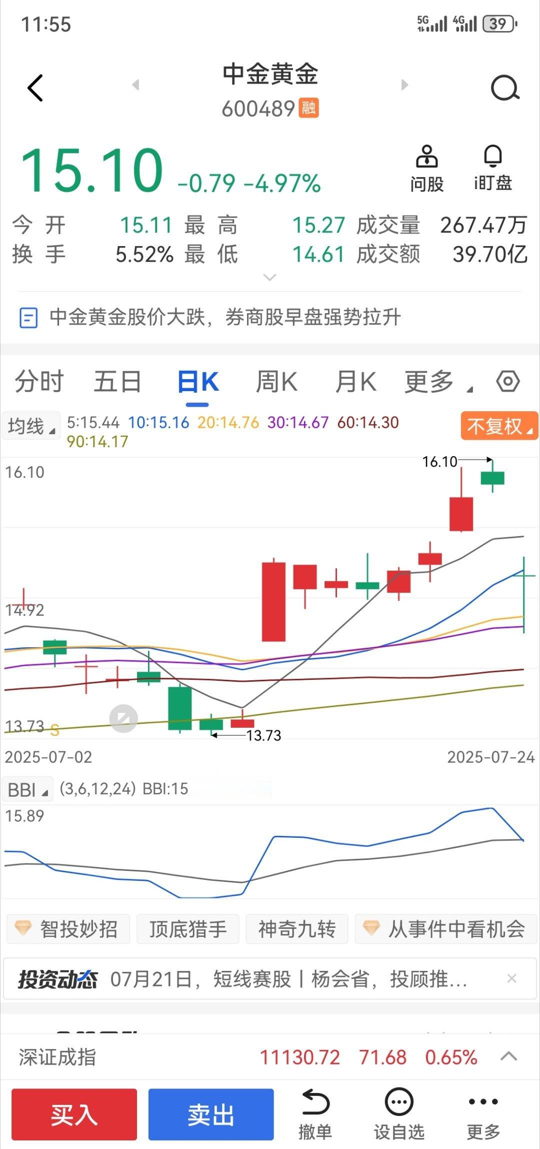 中金黄金股价开盘大跌上午跌了差不多5个点，成交了差不多40亿。昨天黄金才再次暴