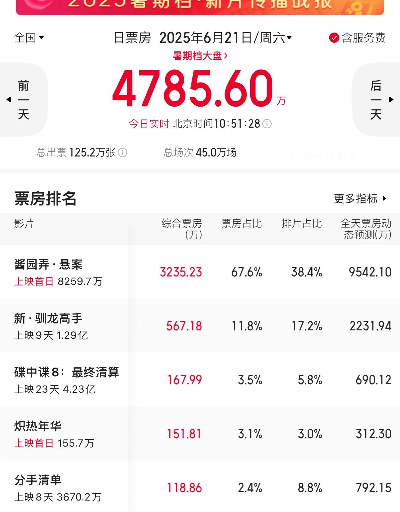 酱园弄今天第一天上映，首日票房表现还不错[点赞]​​​