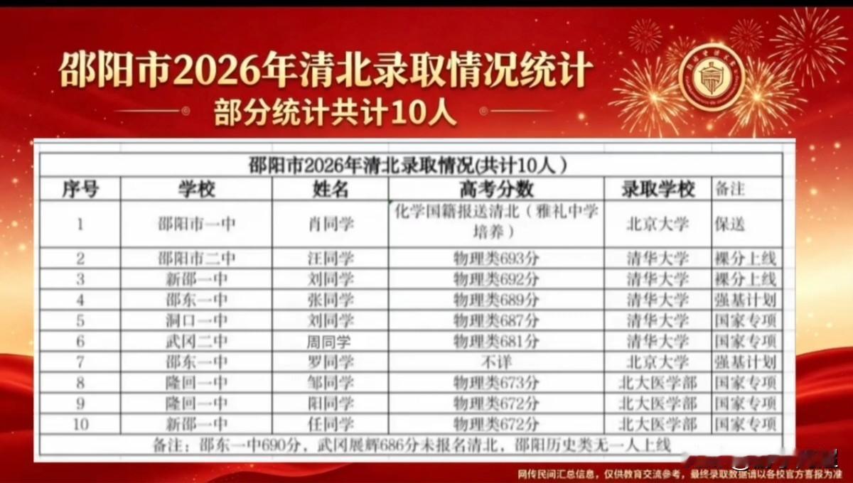 湖南邵阳市2026年清华、北大录取情况汇总。据悉，今年邵阳市被清华、北大录取的