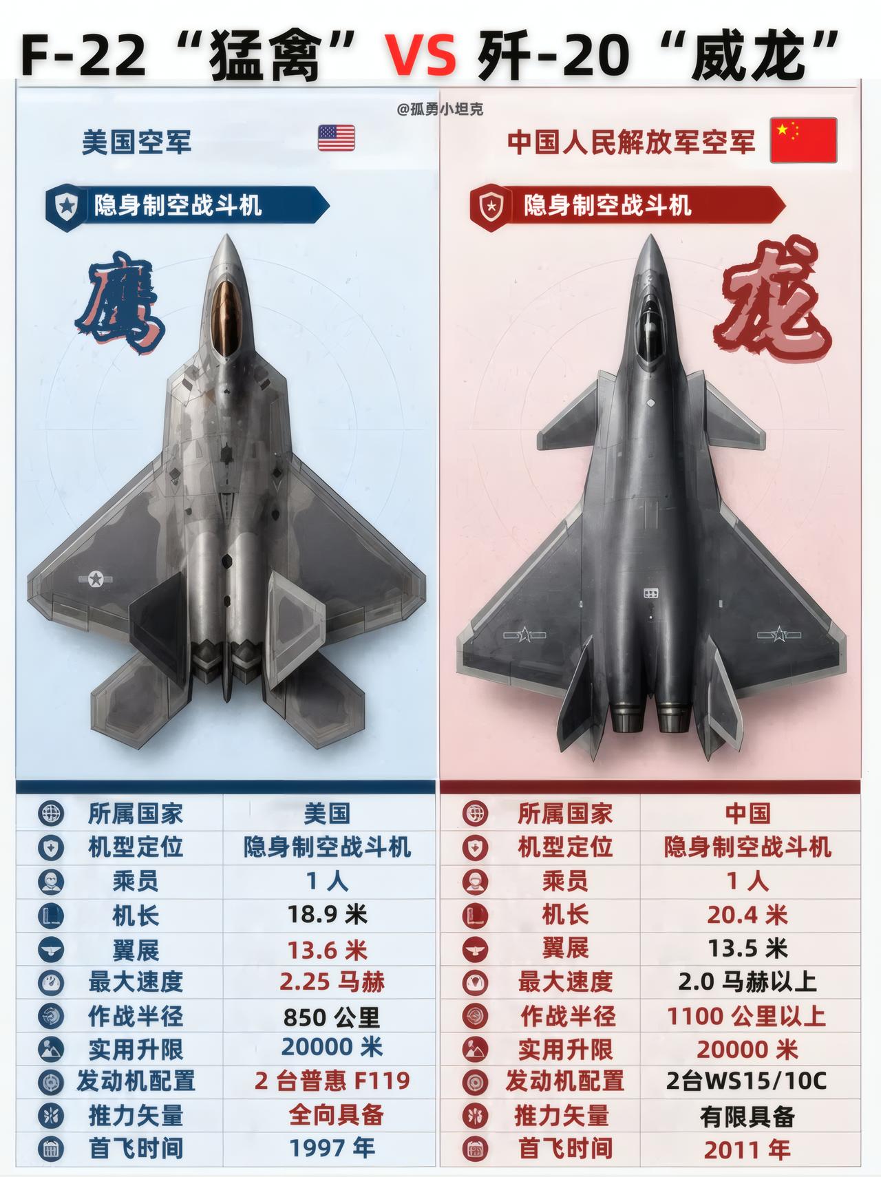 歼-20：你当年封神，我今天拆台！数据摆出来，F-22的底子还在，但歼-20有