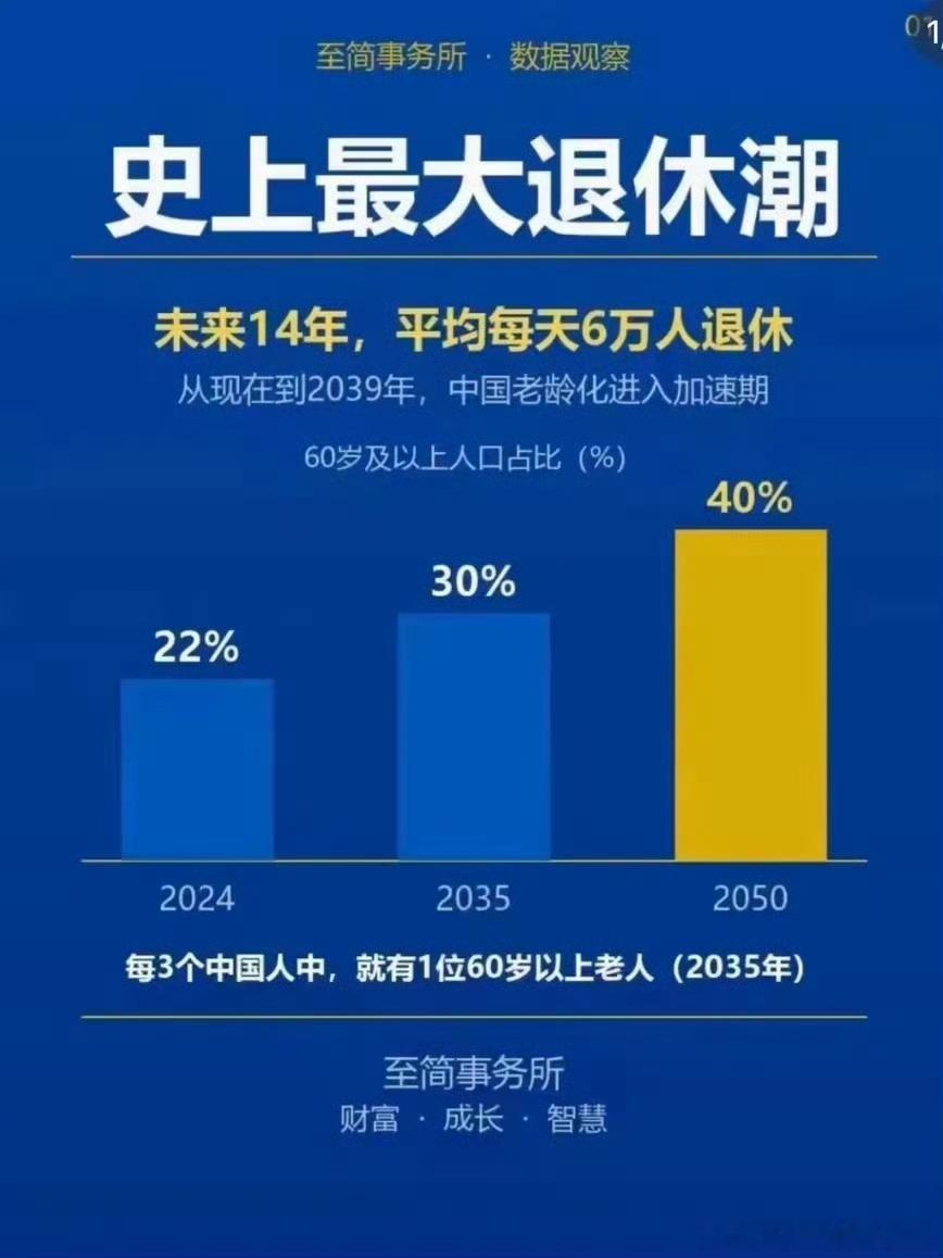 史上最大退休潮来了说实话，现在打工的年轻人不羡慕体制内退休的老人，那是假的，因为