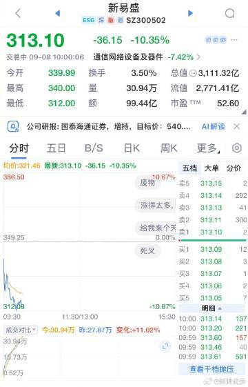 【A股CPO概念股集体下挫，中际旭创、新易盛大跌超10%】9月8日，A股市场C