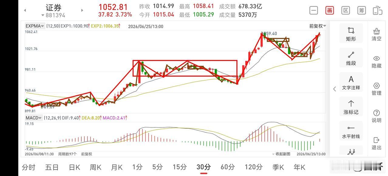 聊聊证券板块（2026.6.25）今天证券板块走的非常好，走了一个反手向上，但
