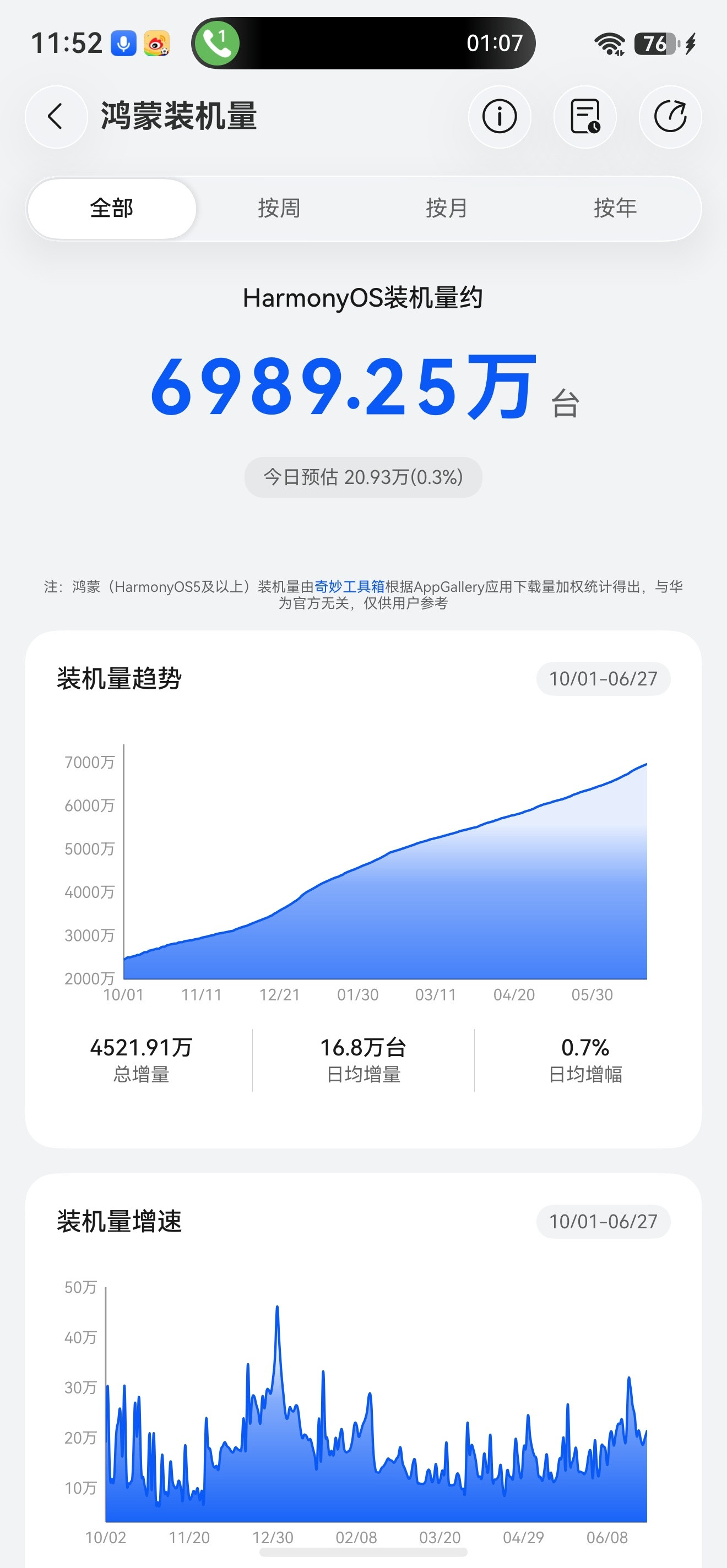 即将突破7000w