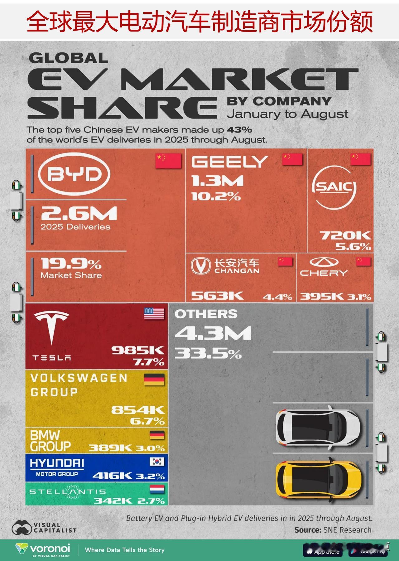 按市场份额排名的全球顶级电动汽车制造商，比亚迪和吉利名列前茅全球电动汽车市场