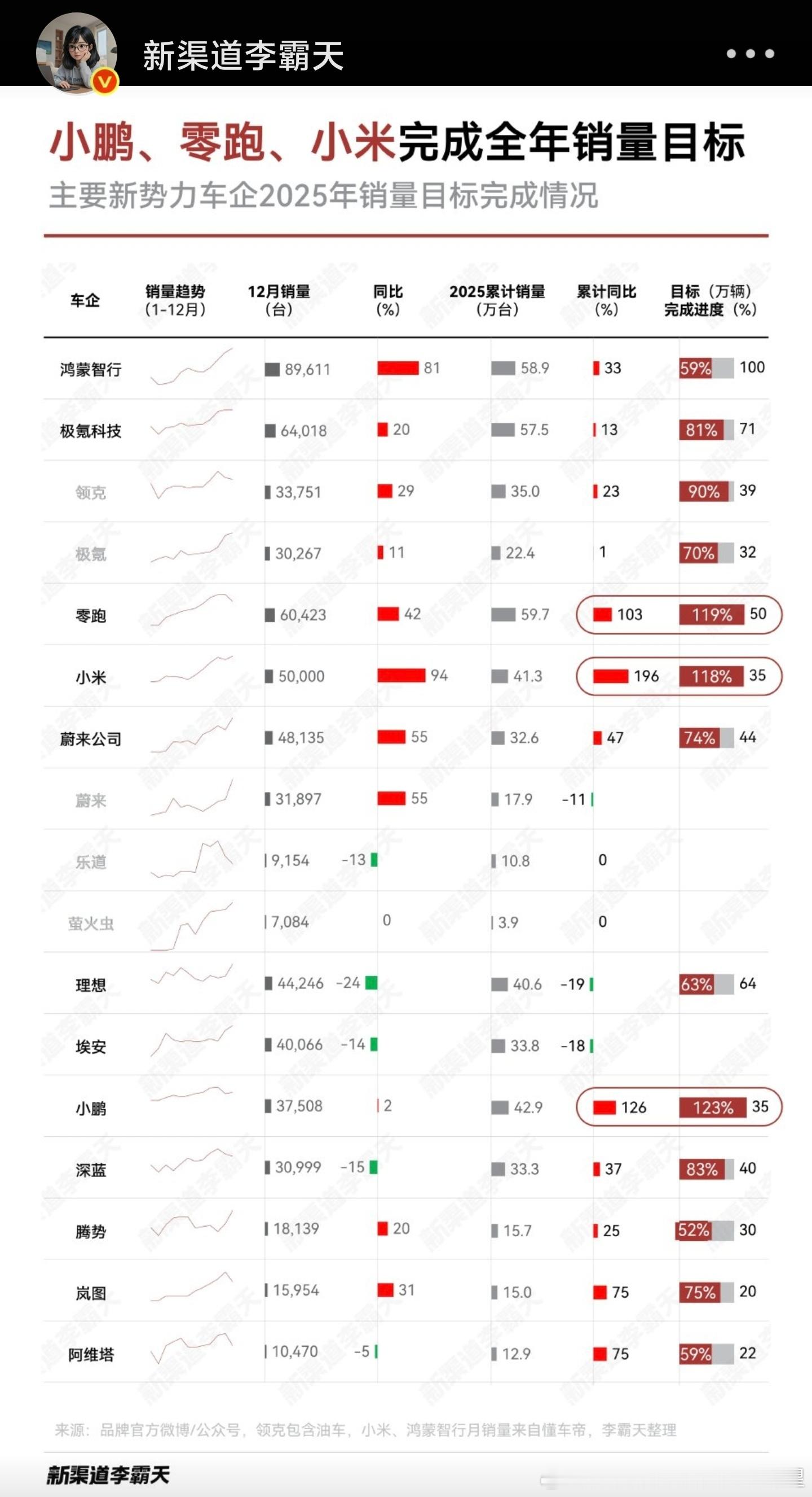 恭喜新渠道李霸天制作了新年第一份开除了方程豹的新势力榜单榜单描述为“主要新势