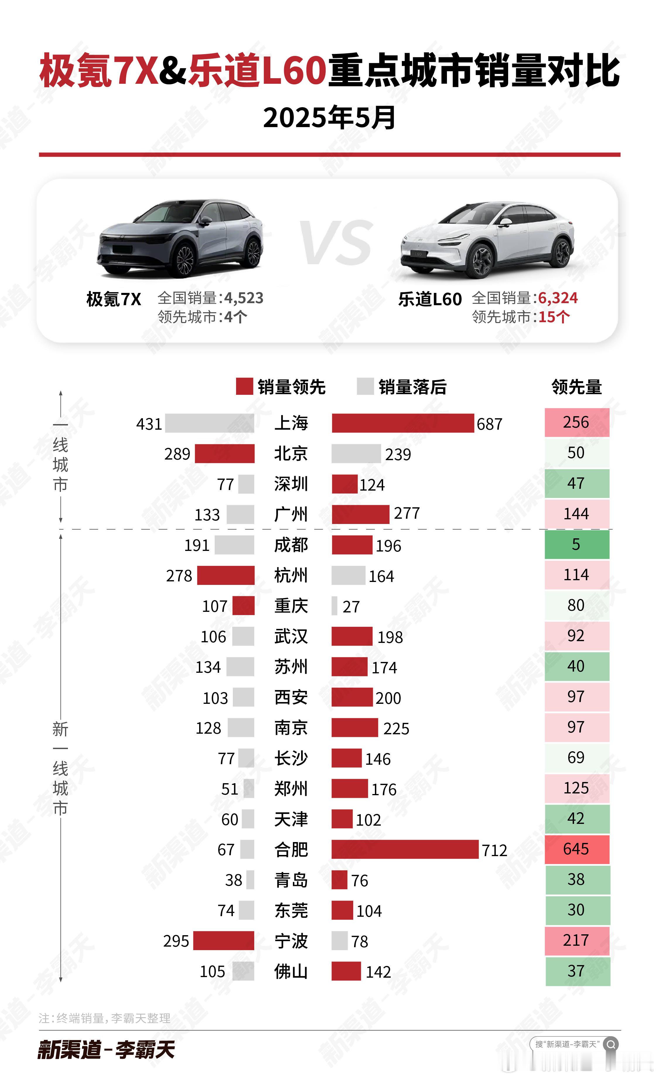 【极氪7Xvs.乐道L605月重点城市销量对比】L60在全国销量和重点城