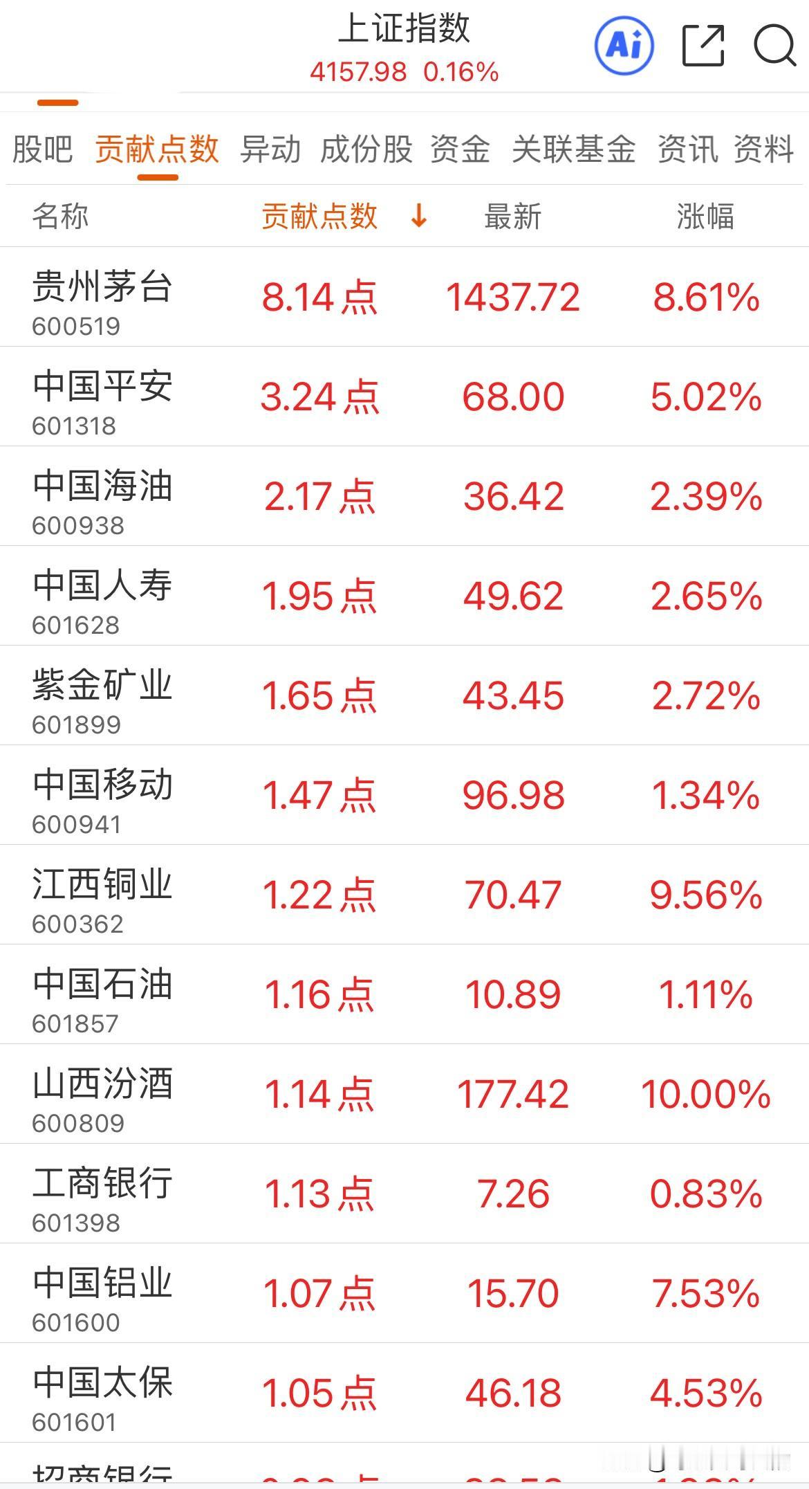 “老登股”今天王者归来了，各种茅又飞起来了！今天酿酒行业板块大涨7.25%，茅