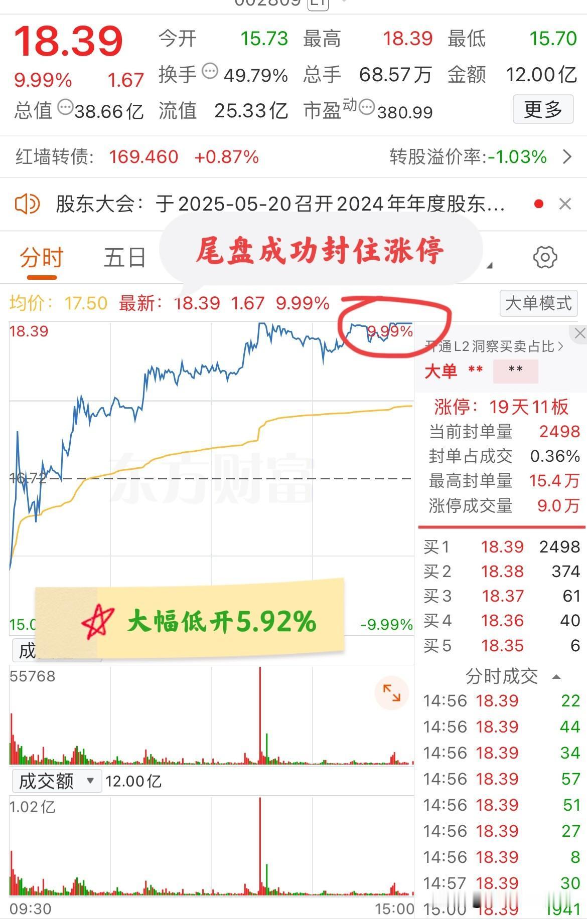 大A今天最牛的票诞生了！低开5.92%，开盘后迅速拉升翻红，尾盘成功封住涨停！