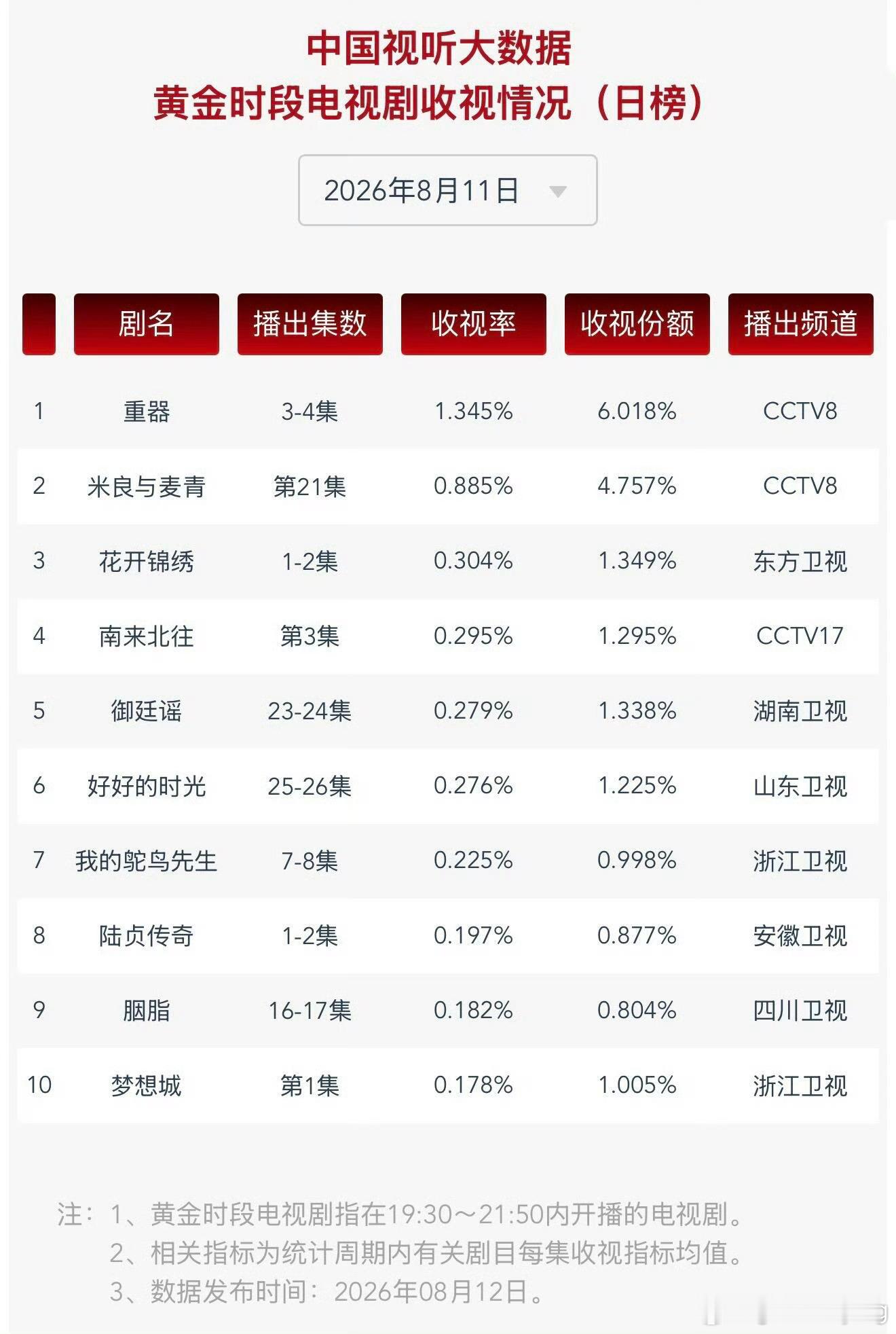 赵丽颖老剧重播收视登榜赵丽颖优秀陆贞和胭脂相遇了赵丽颖的角色太经典了