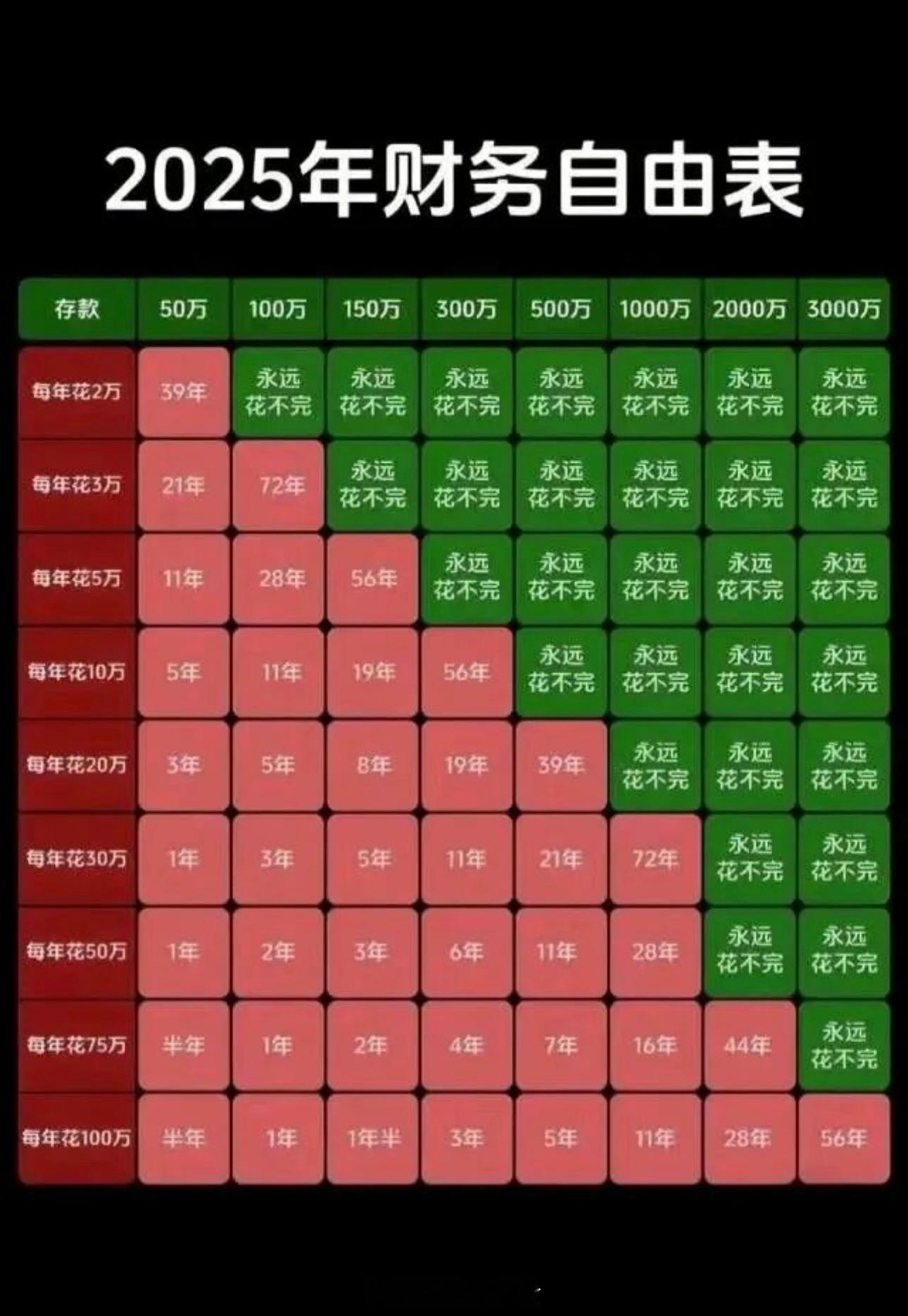 2025年财务自由表