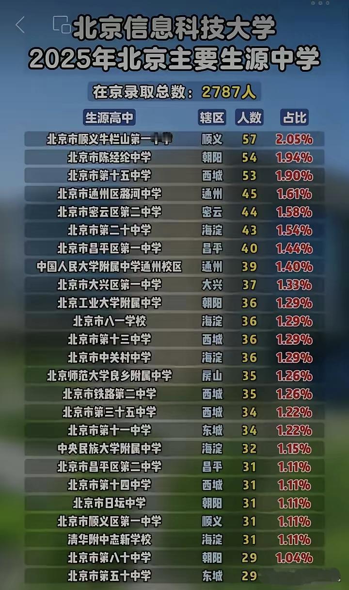 作为市属高校中的当红炸子鸡，北京信息科技大学的生源近年来是越来越好了，北京很多知